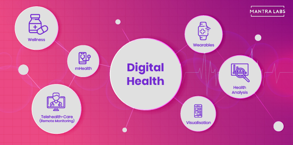 Change in Consumer Behavior Towards Digital Health